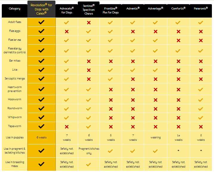 Revolution Dosage Chart For Cats